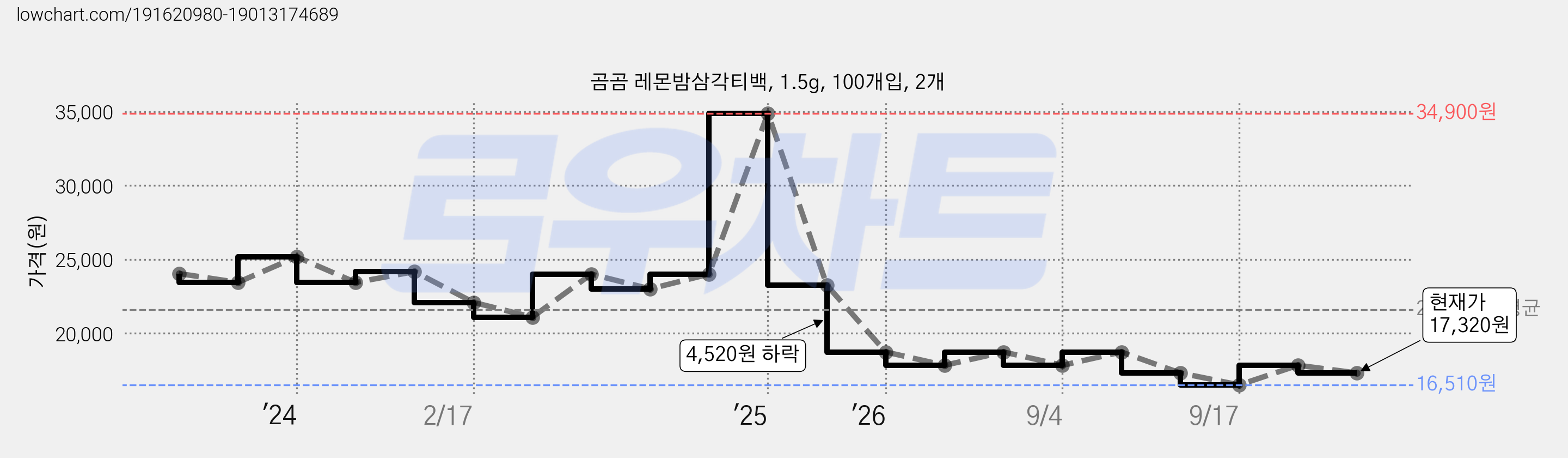 곰곰 레몬밤삼각티백, 1.5g, 100개입, 2개 가격 변동 차트, 현재가 17,320원, 관측 최저가 16,510원