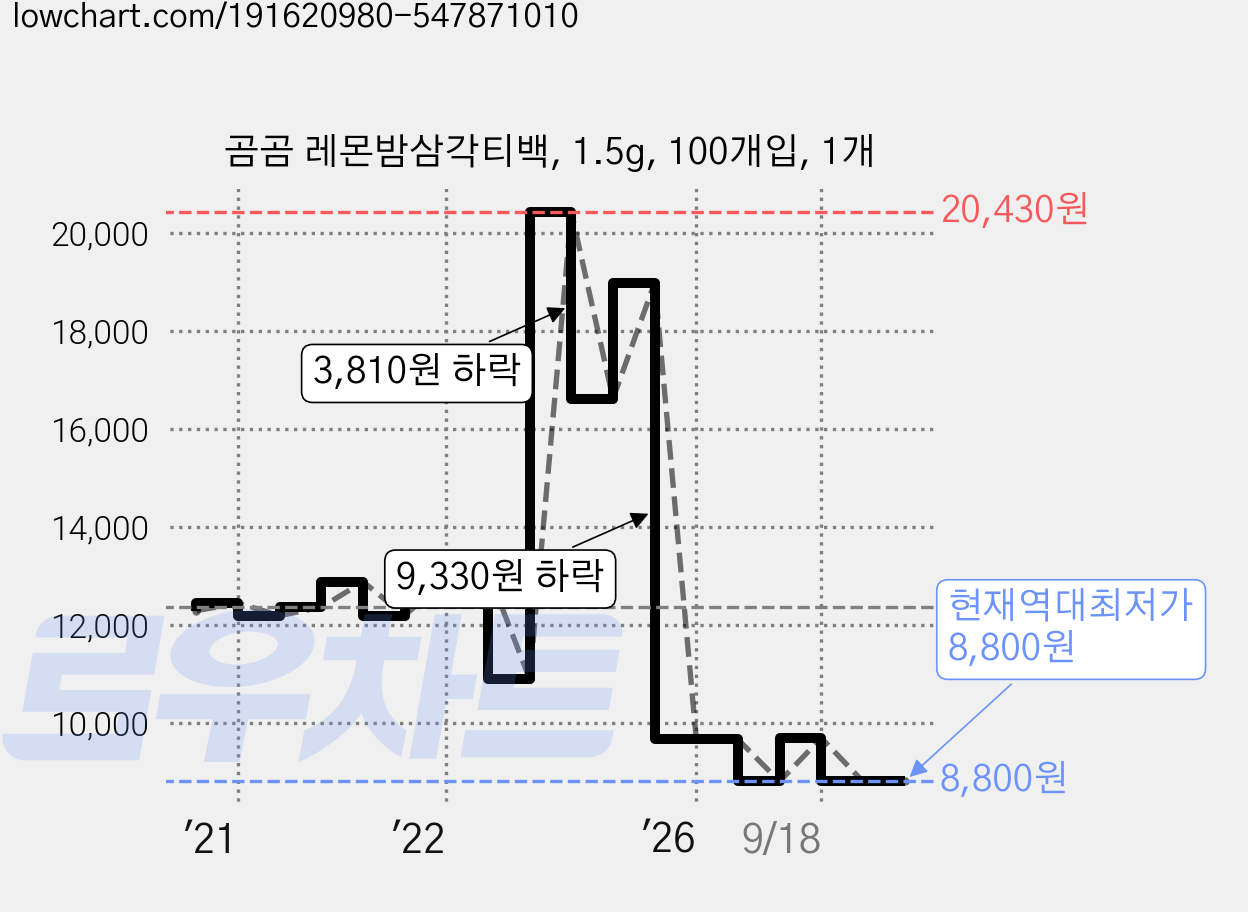 곰곰 레몬밤삼각티백, 1.5g, 100개입, 1개 가격 변동 차트, 현재가 8,800원, 역대최저가