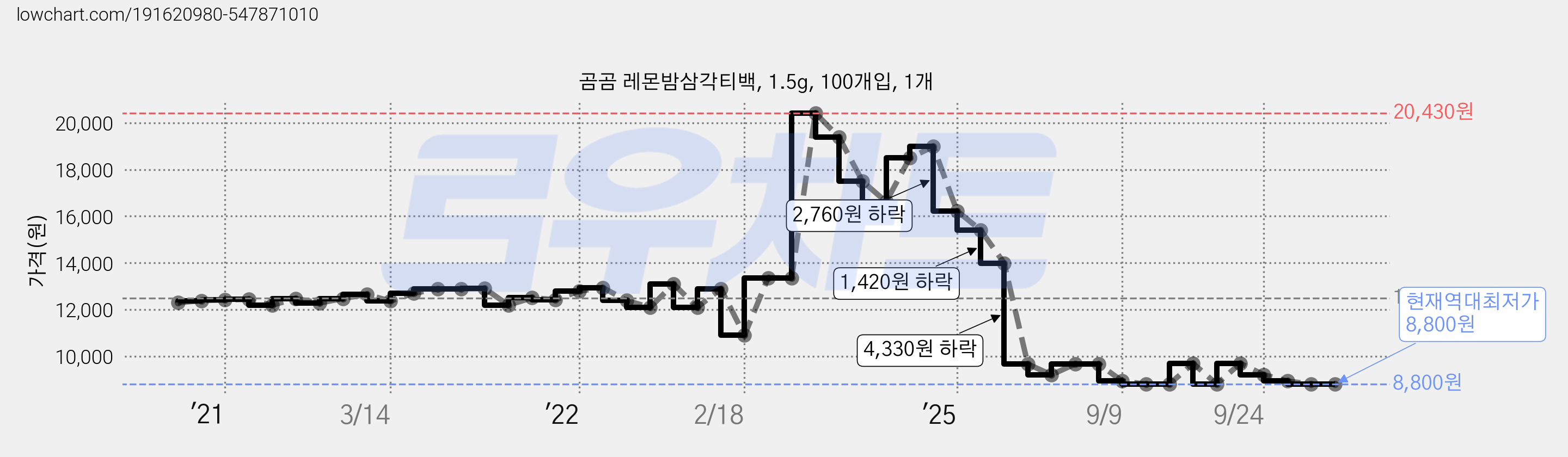 곰곰 레몬밤삼각티백, 1.5g, 100개입, 1개 가격 변동 차트, 현재가 8,800원, 역대최저가