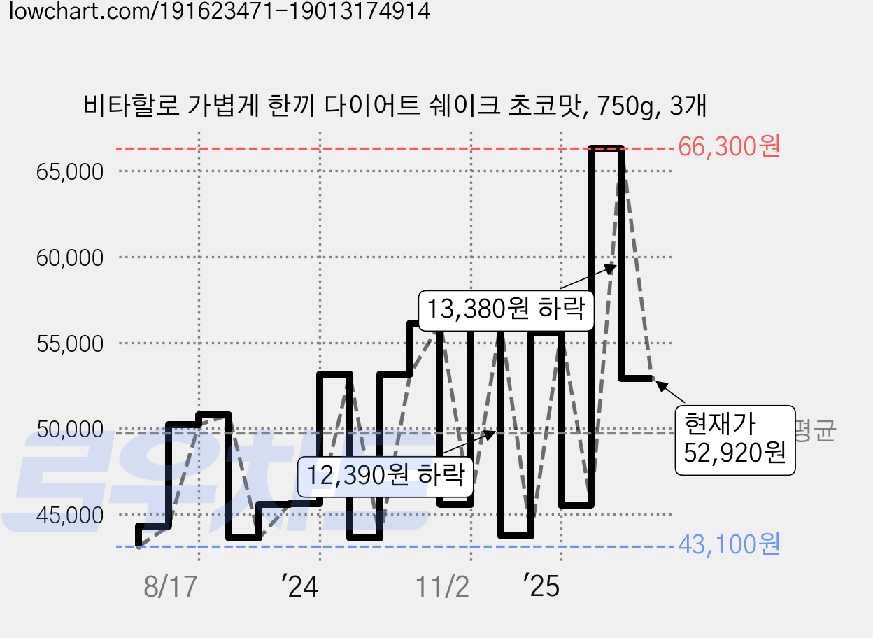 비타할로 가볍게 한끼 다이어트 쉐이크 초코맛, 750g, 3개 가격 변동 차트, 현재가 52,920원, 관측 최저가 43,100원