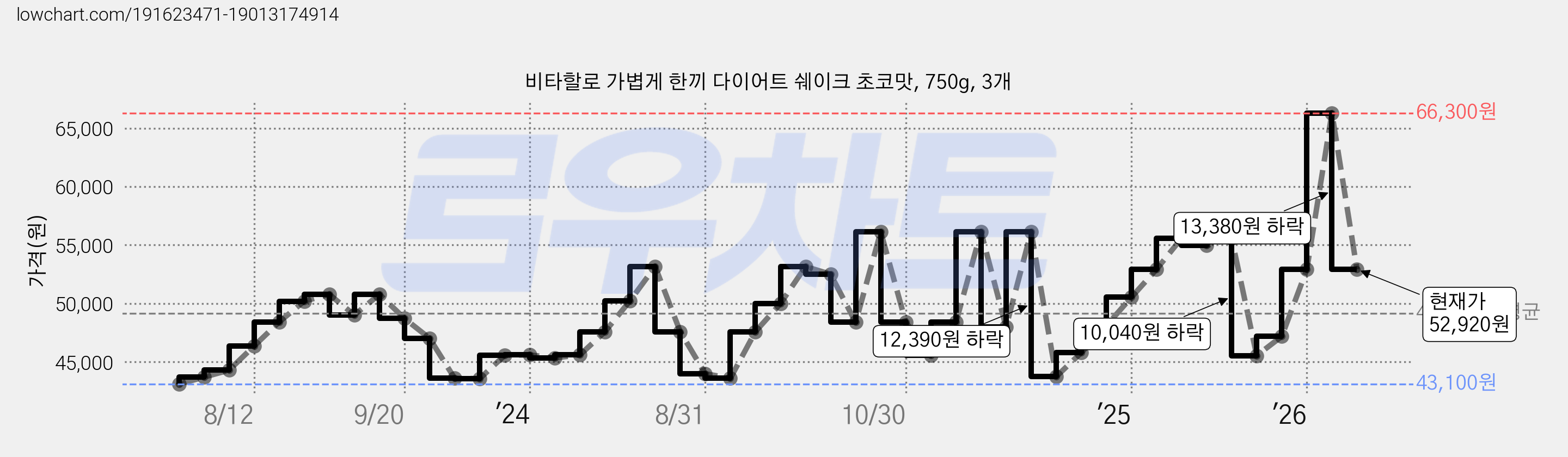 비타할로 가볍게 한끼 다이어트 쉐이크 초코맛, 750g, 3개 가격 변동 차트, 현재가 52,920원, 관측 최저가 43,100원