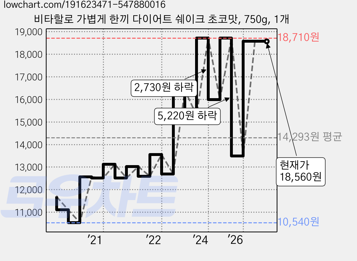 비타할로 가볍게 한끼 다이어트 쉐이크 초코맛, 750g, 1개 가격 변동 차트, 현재가 18,560원, 관측 최저가 10,540원