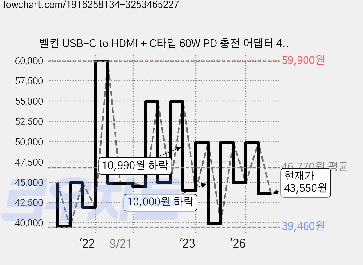벨킨 USB-C to HDMI + C타입 60W PD 충전 어댑터 4K 영상출력 썬더볼트3 호환 젠더 AVC002 가격 변동 차트, 현재가 43,550원, 관측 최저가 37,900원