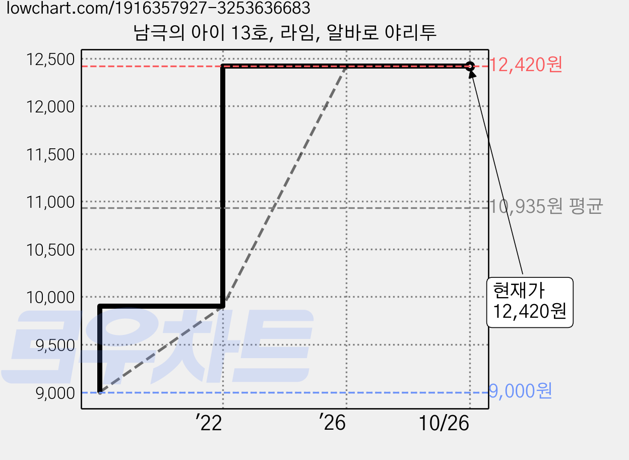 남극의 아이 13호, 라임, 알바로 야리투 가격 변동 차트, 현재가 12,420원, 관측 최저가 9,000원