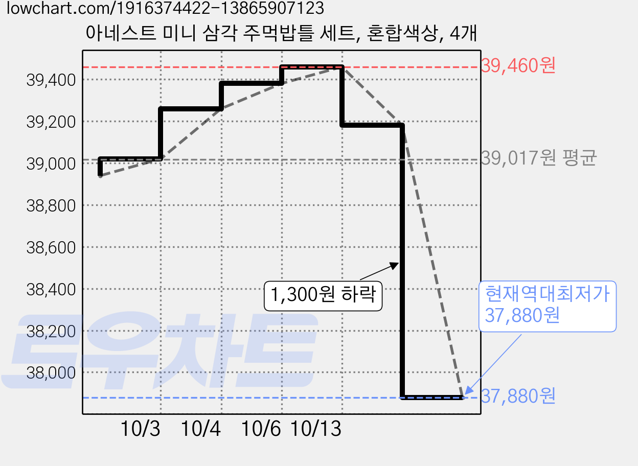 아네스트 미니 삼각 주먹밥틀 세트, 혼합색상, 4개 가격 변동 차트, 현재가 37,880원, 역대최저가