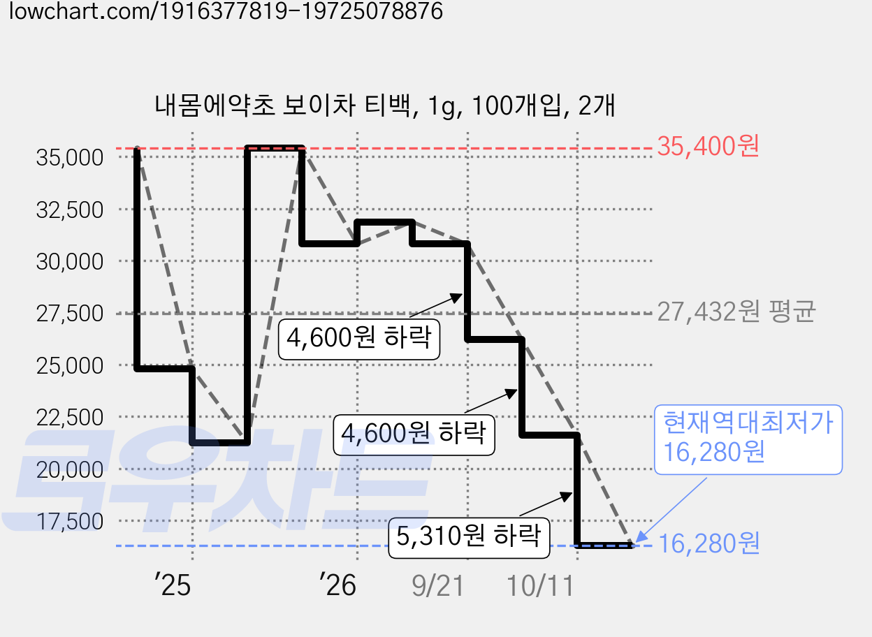 내몸에약초 보이차 티백, 1g, 100개입, 2개 가격 변동 차트, 현재가 16,280원, 역대최저가