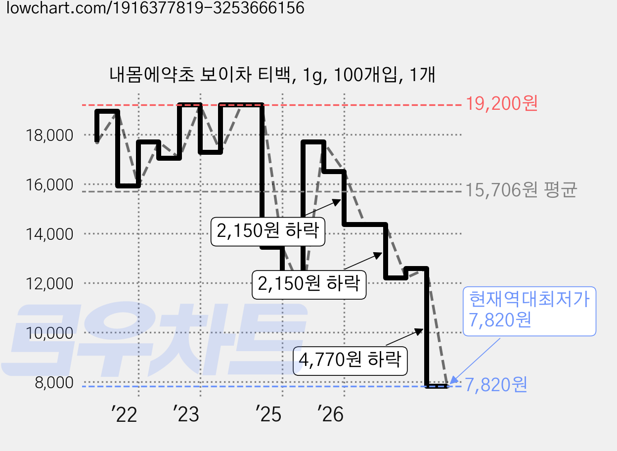 내몸에약초 보이차 티백, 1g, 100개입, 1개 가격 변동 차트, 현재가 7,820원, 역대최저가