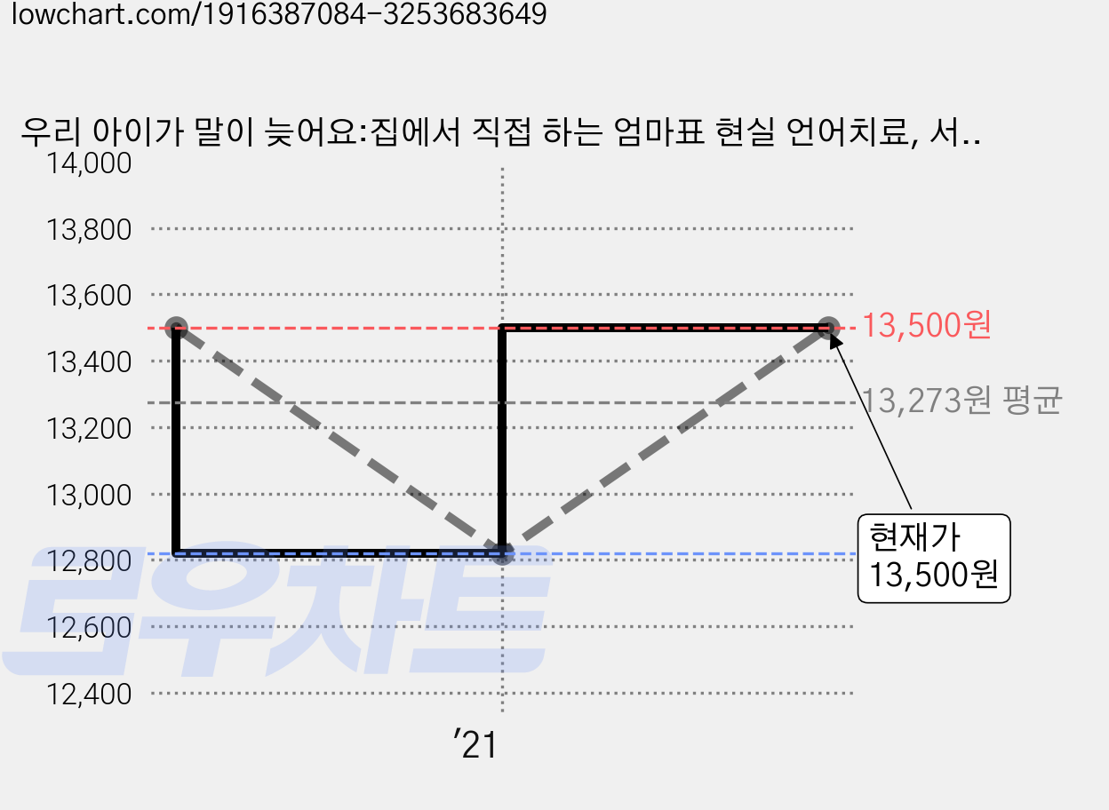 우리 아이가 말이 늦어요:집에서 직접 하는 엄마표 현실 언어치료, 서유리, 카시오페아 가격 변동 차트, 현재가 13,500원, 관측 최저가 12,820원