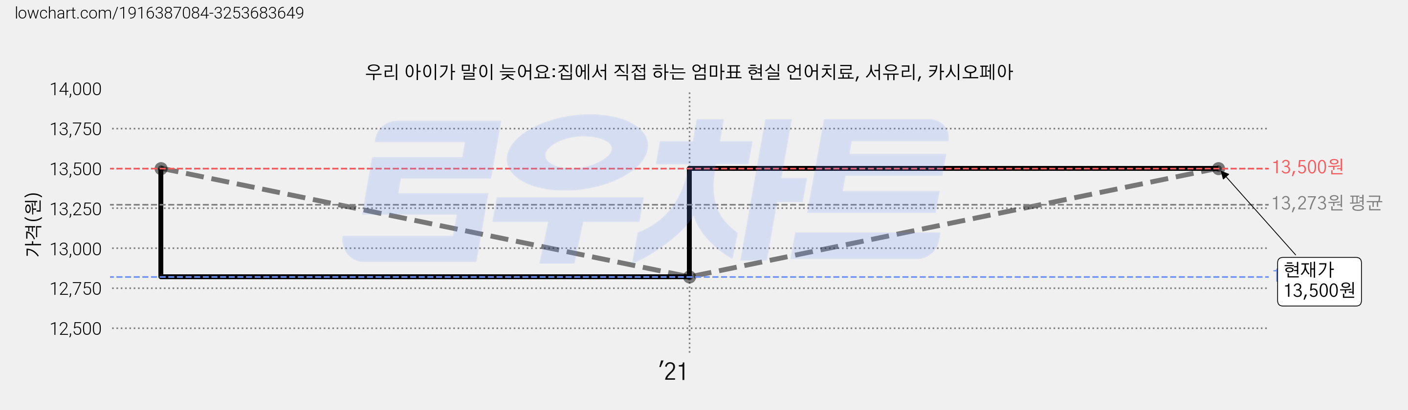 우리 아이가 말이 늦어요:집에서 직접 하는 엄마표 현실 언어치료, 서유리, 카시오페아 가격 변동 차트, 현재가 13,500원, 관측 최저가 12,820원