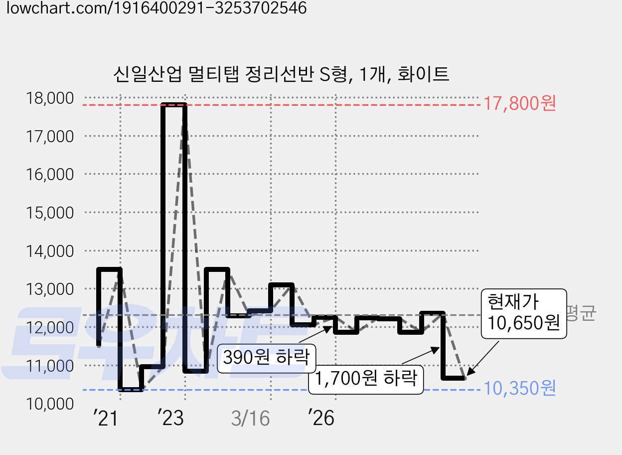 신일산업 멀티탭 정리선반 S형, 1개, 화이트 가격 변동 차트, 현재가 10,650원, 관측 최저가 10,350원