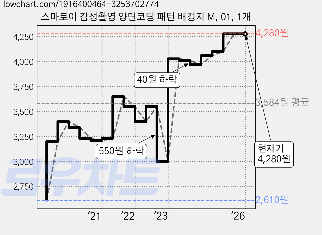 스마토이 감성촬영 양면코팅 패턴 배경지 M, 01, 1개 가격 변동 차트, 현재가 4,280원, 역대최저가