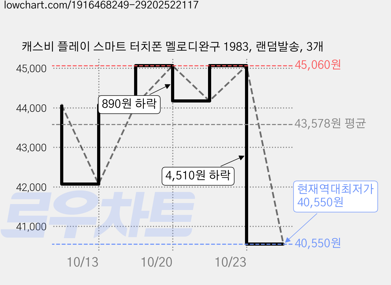캐스비 플레이 스마트 터치폰 멜로디완구 1983, 랜덤발송, 3개 가격 변동 차트, 현재가 40,550원, 역대최저가