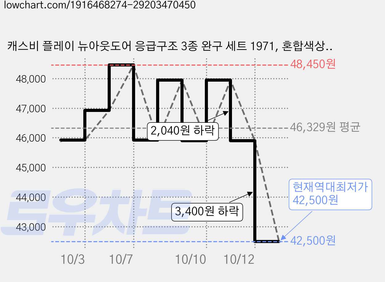 캐스비 플레이 뉴아웃도어 응급구조 3종 완구 세트 1971, 혼합색상, 2세트 가격 변동 차트, 현재가 42,500원, 역대최저가
