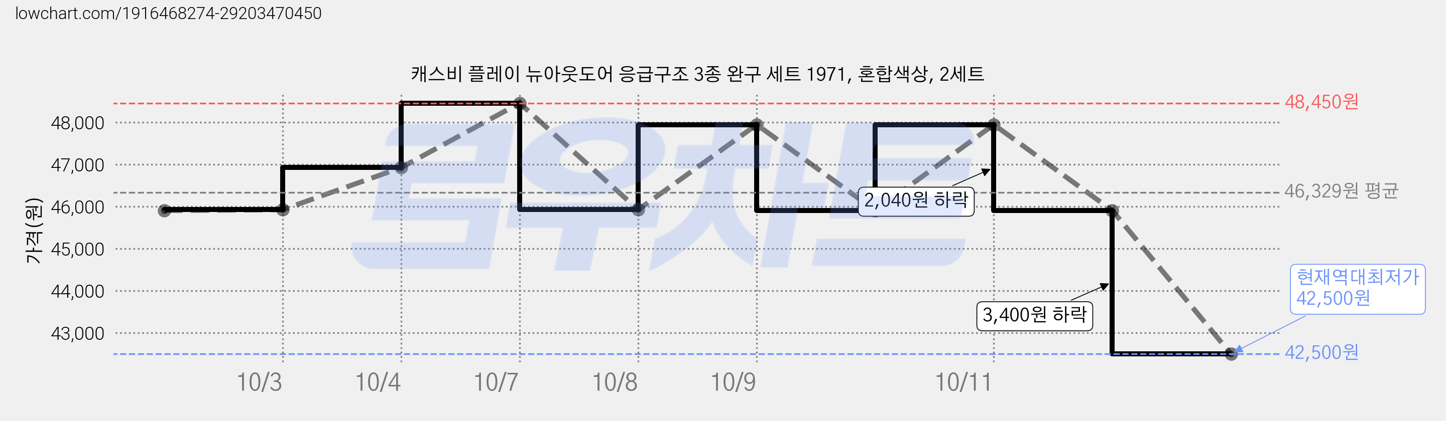 캐스비 플레이 뉴아웃도어 응급구조 3종 완구 세트 1971, 혼합색상, 2세트 가격 변동 차트, 현재가 42,500원, 역대최저가
