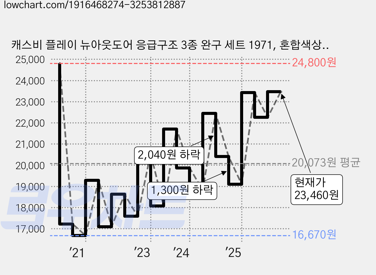 캐스비 플레이 뉴아웃도어 응급구조 3종 완구 세트 1971, 혼합색상, 1세트 가격 변동 차트, 현재가 23,460원, 관측 최저가 16,670원