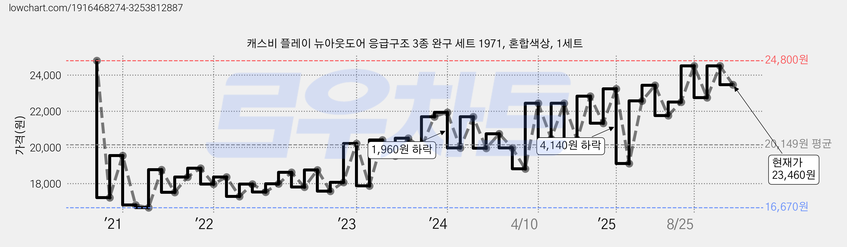 캐스비 플레이 뉴아웃도어 응급구조 3종 완구 세트 1971, 혼합색상, 1세트 가격 변동 차트, 현재가 23,460원, 관측 최저가 16,670원