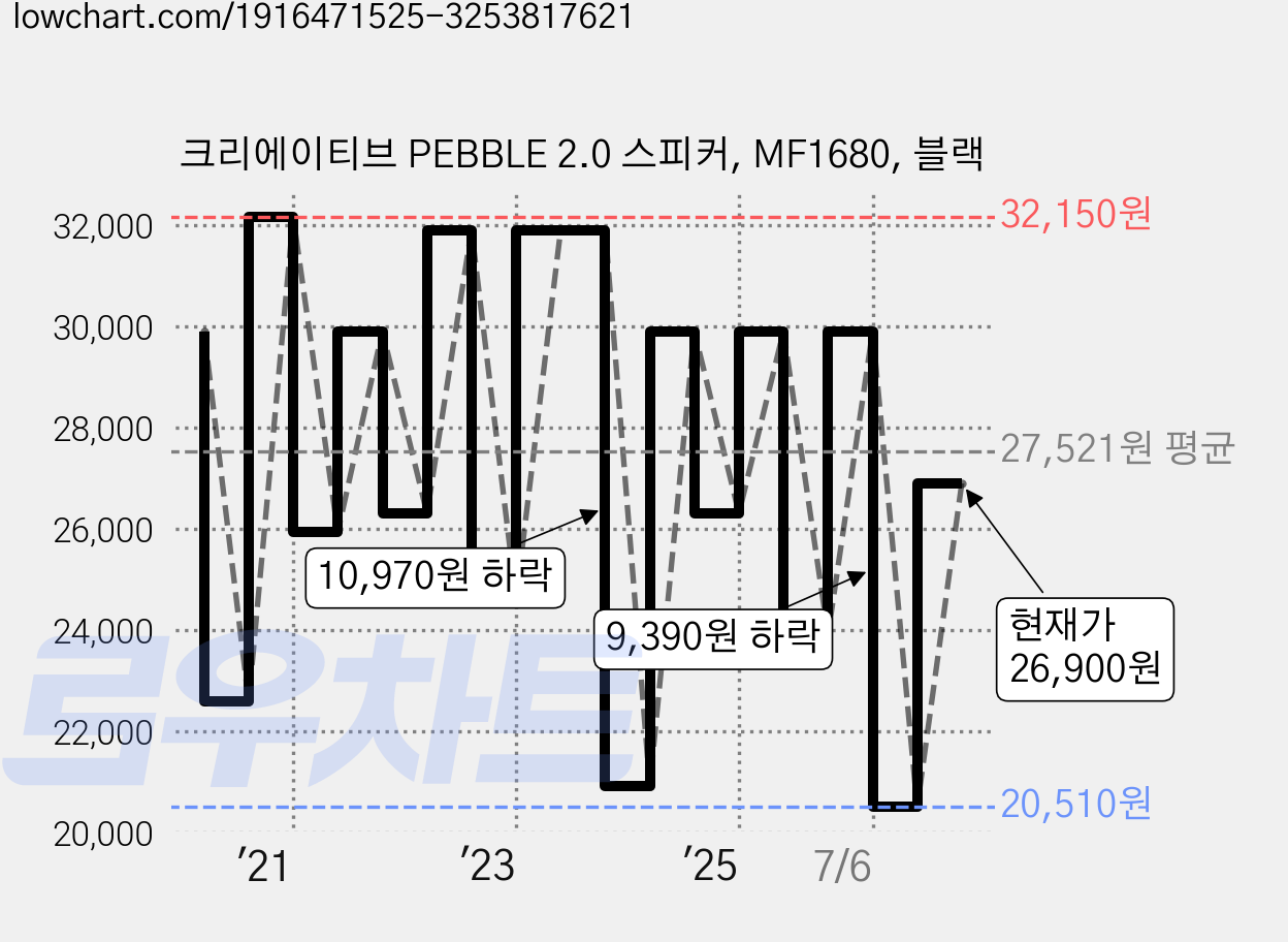 크리에이티브 PEBBLE 2.0 스피커, MF1680, 블랙 가격 변동 차트, 현재가 26,900원, 관측 최저가 19,900원