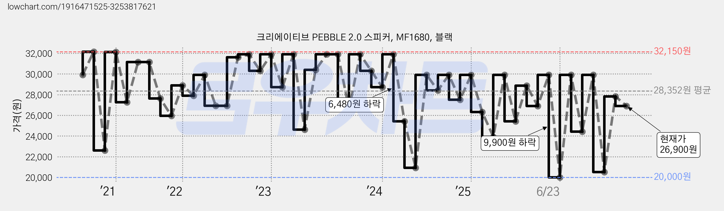 크리에이티브 PEBBLE 2.0 스피커, MF1680, 블랙 가격 변동 차트, 현재가 26,900원, 관측 최저가 19,900원