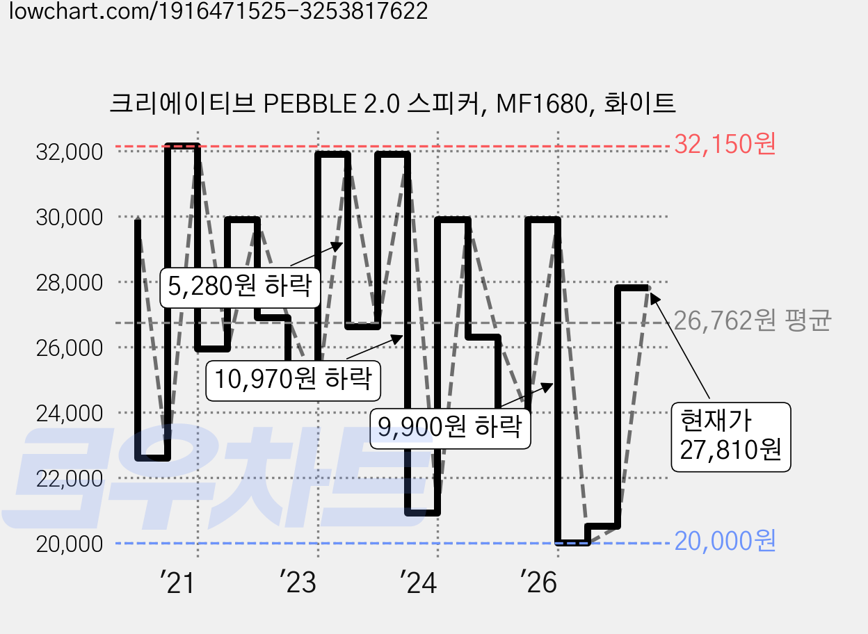크리에이티브 PEBBLE 2.0 스피커, MF1680, 화이트 가격 변동 차트, 현재가 27,810원, 관측 최저가 19,900원