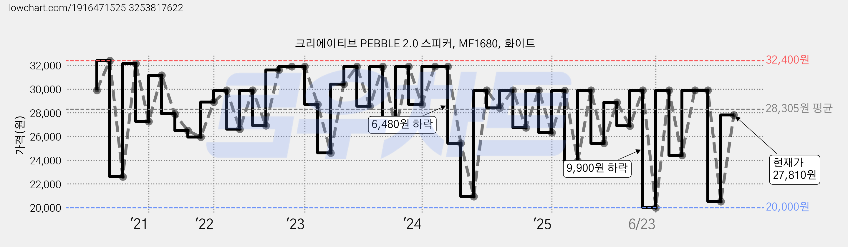 크리에이티브 PEBBLE 2.0 스피커, MF1680, 화이트 가격 변동 차트, 현재가 27,810원, 관측 최저가 19,900원