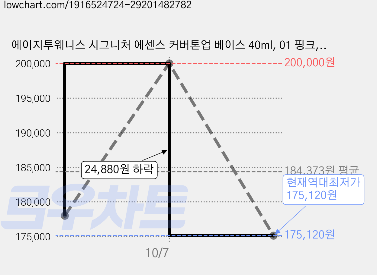 에이지투웨니스 시그니처 에센스 커버톤업 베이스 40ml, 01 핑크, 20개 가격 변동 차트, 현재가 175,120원, 역대최저가