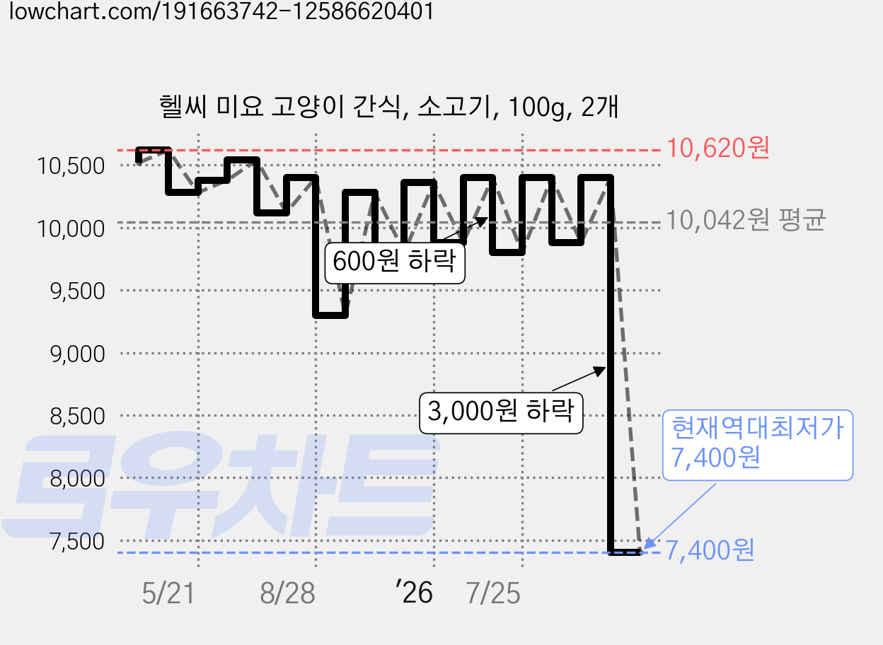 헬씨 미요 고양이 간식, 소고기, 100g, 2개 가격 변동 차트, 현재가 7,400원, 역대최저가