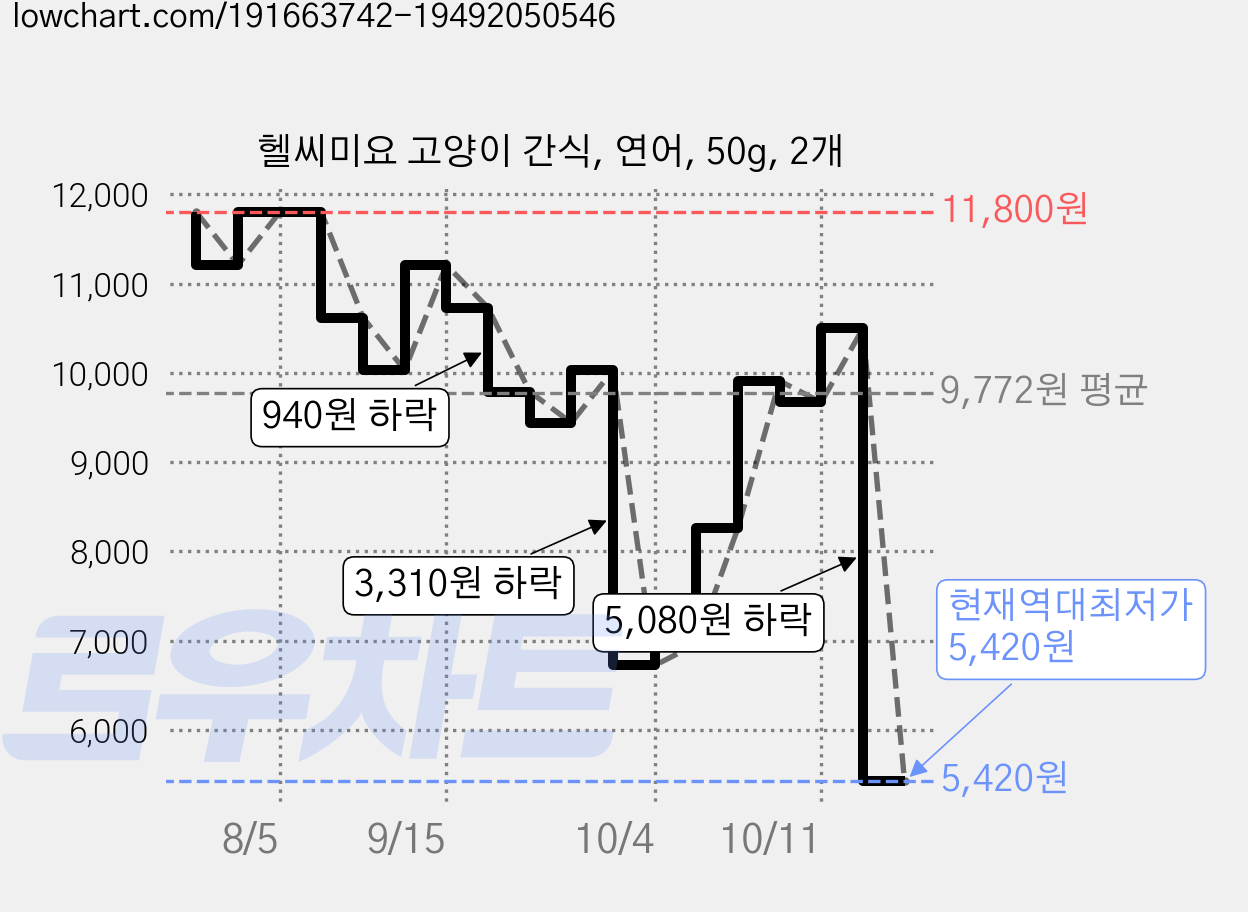 헬씨미요 고양이 간식, 연어, 50g, 2개 가격 변동 차트, 현재가 5,420원, 역대최저가