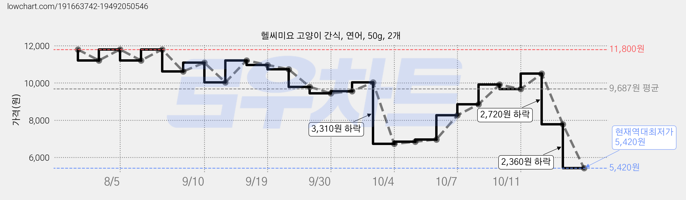 헬씨미요 고양이 간식, 연어, 50g, 2개 가격 변동 차트, 현재가 5,420원, 역대최저가