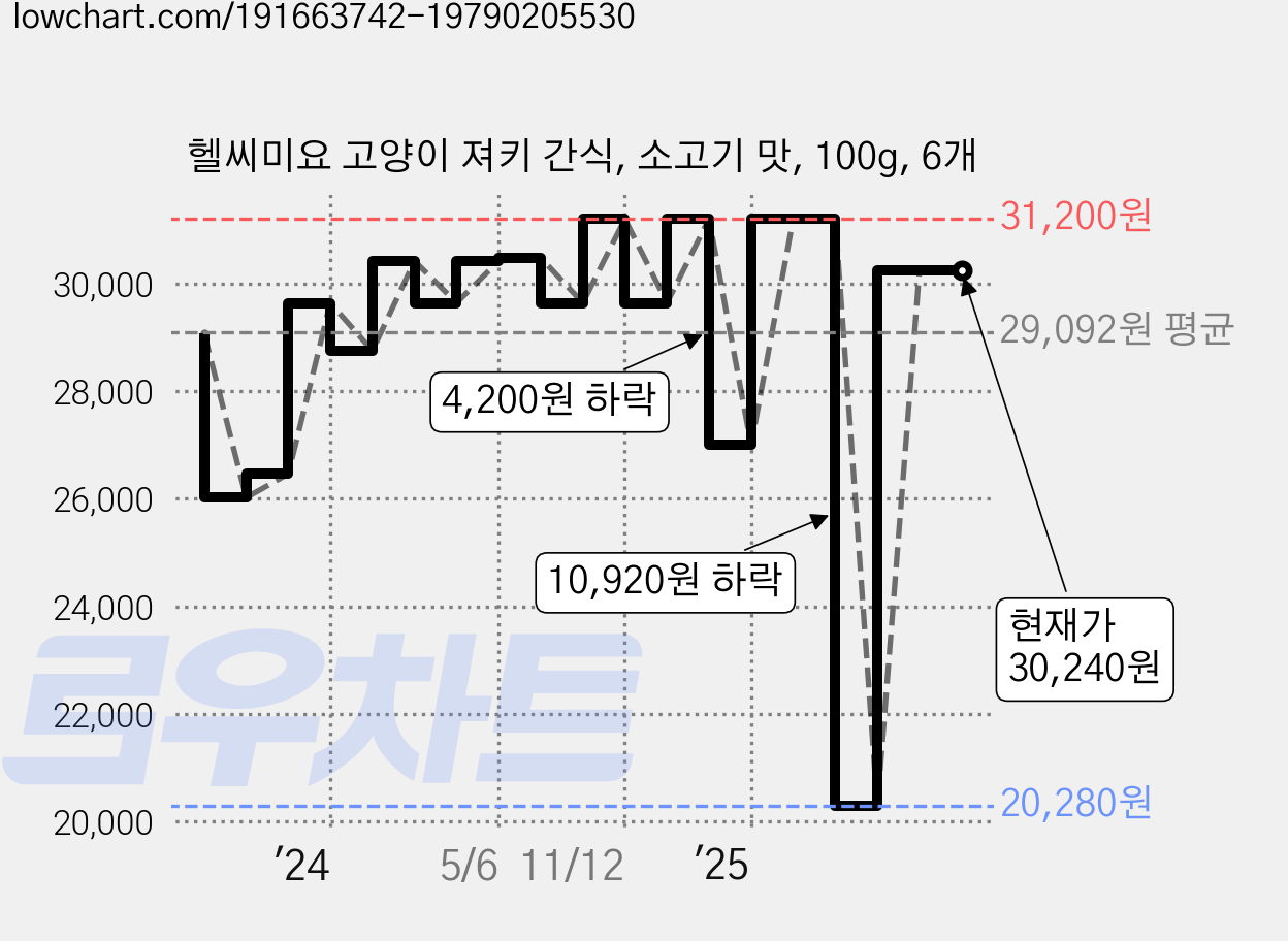 헬씨미요 고양이 져키 간식, 소고기 맛, 100g, 6개 가격 변동 차트, 현재가 30,240원, 관측 최저가 20,280원