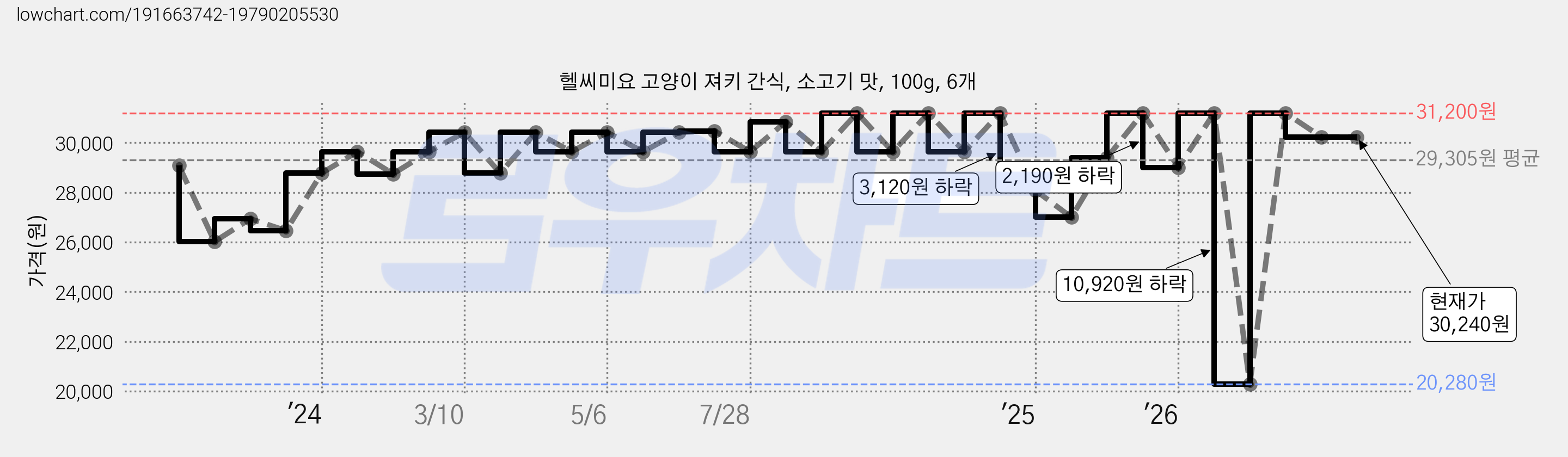 헬씨미요 고양이 져키 간식, 소고기 맛, 100g, 6개 가격 변동 차트, 현재가 30,240원, 관측 최저가 20,280원