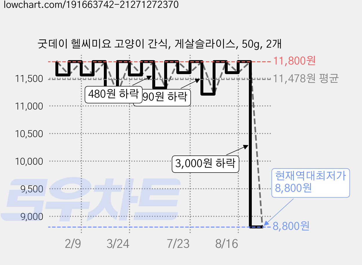굿데이 헬씨미요 고양이 간식, 게살슬라이스, 50g, 2개 가격 변동 차트, 현재가 8,800원, 역대최저가
