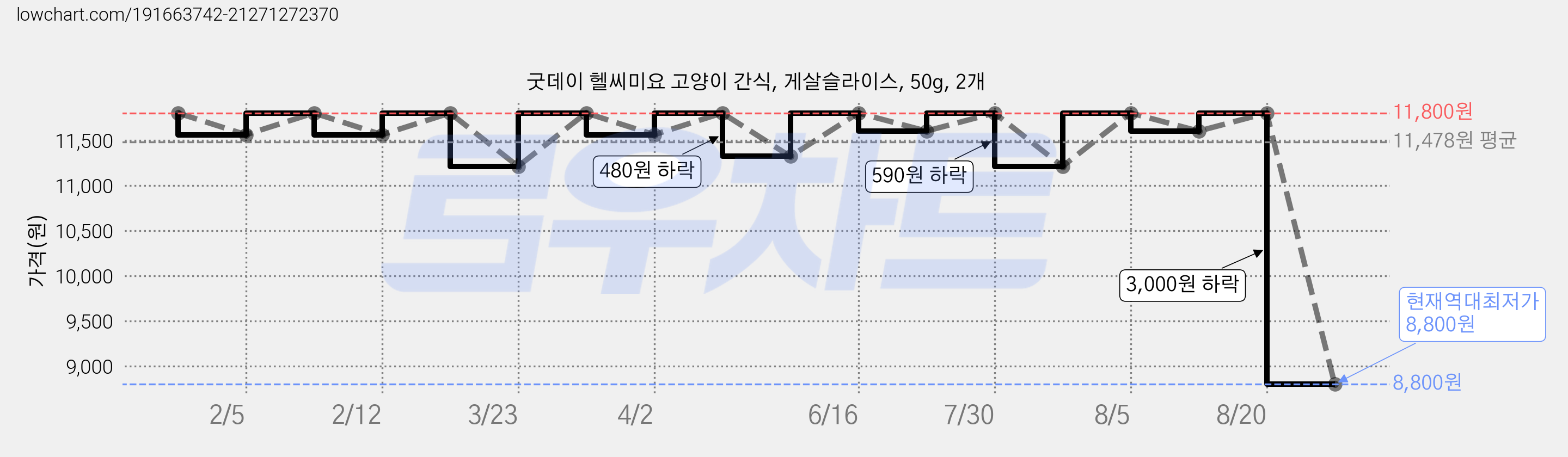 굿데이 헬씨미요 고양이 간식, 게살슬라이스, 50g, 2개 가격 변동 차트, 현재가 8,800원, 역대최저가