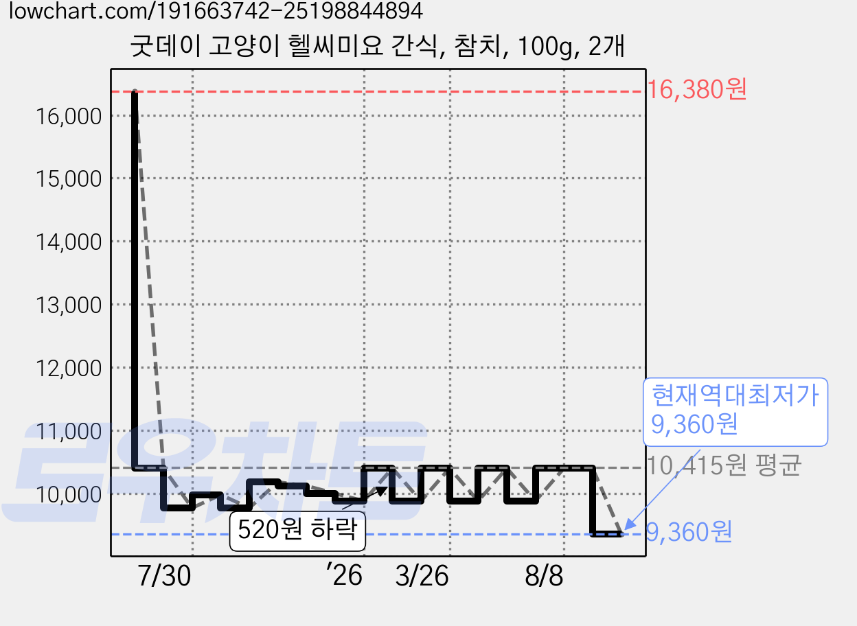 굿데이 고양이 헬씨미요 간식, 참치, 100g, 2개 가격 변동 차트, 현재가 9,360원, 역대최저가