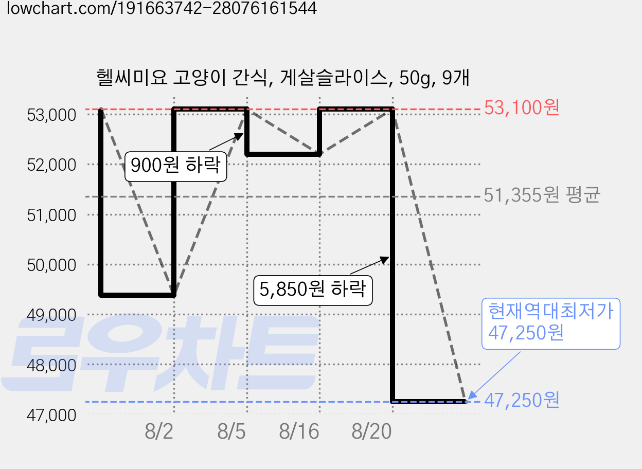 헬씨미요 고양이 간식, 게살슬라이스, 50g, 9개 가격 변동 차트, 현재가 47,250원, 역대최저가