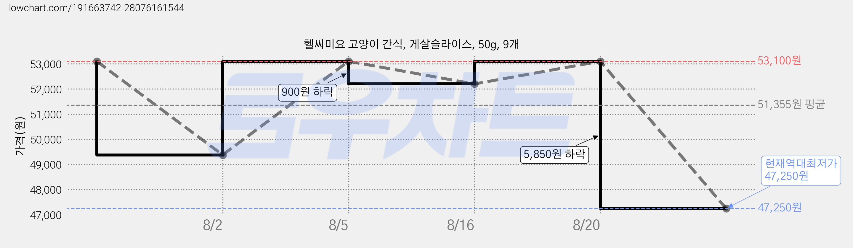 헬씨미요 고양이 간식, 게살슬라이스, 50g, 9개 가격 변동 차트, 현재가 47,250원, 역대최저가