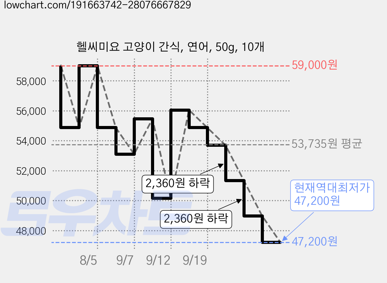 헬씨미요 고양이 간식, 연어, 50g, 10개 가격 변동 차트, 현재가 47,200원, 역대최저가
