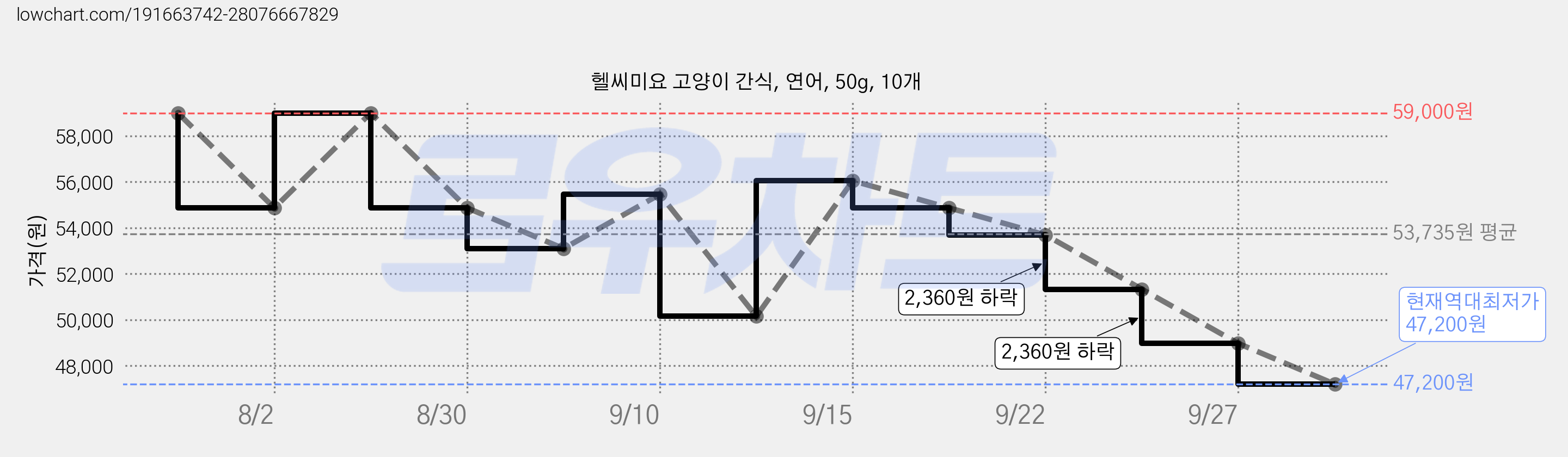 헬씨미요 고양이 간식, 연어, 50g, 10개 가격 변동 차트, 현재가 47,200원, 역대최저가