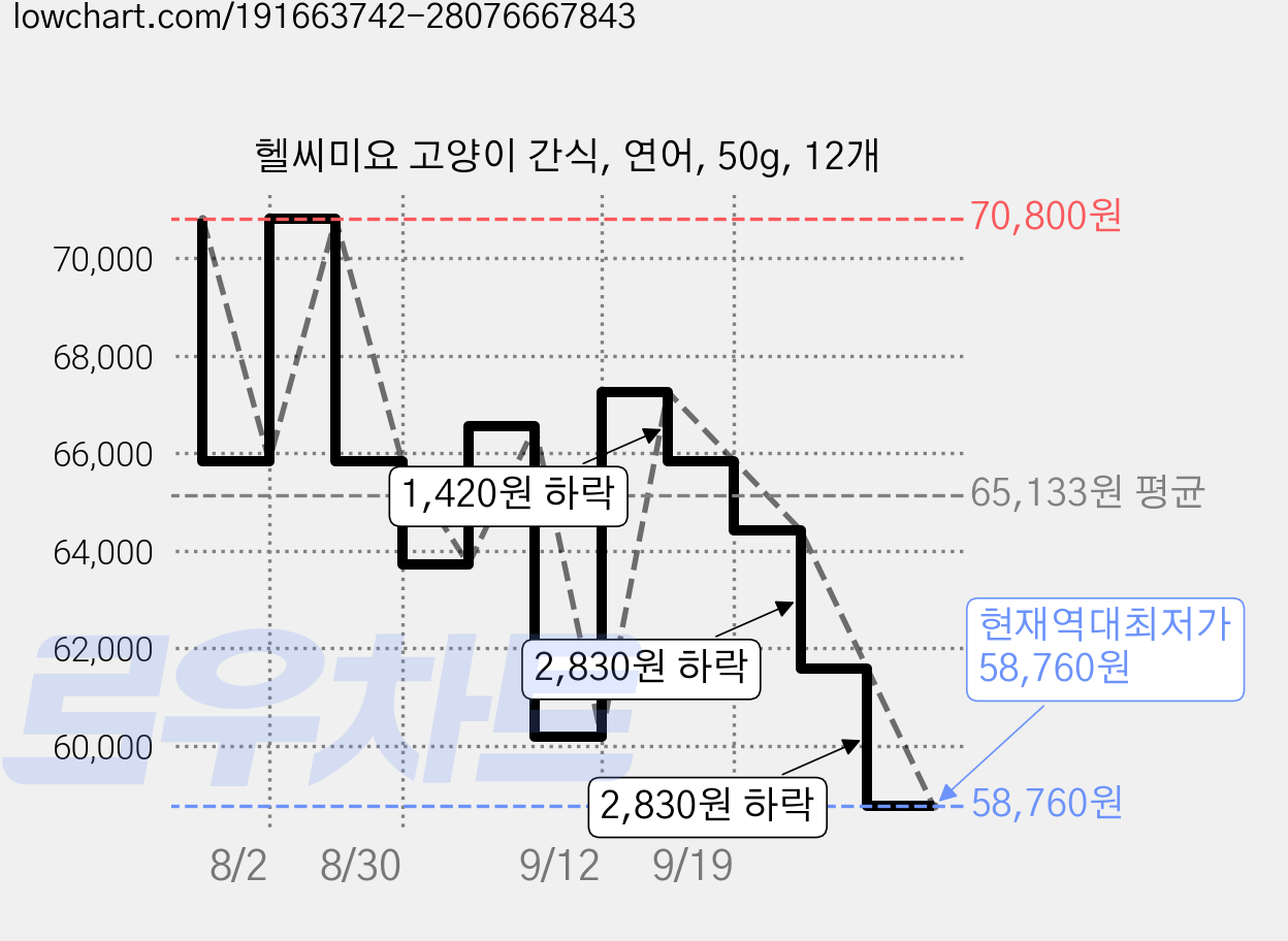 헬씨미요 고양이 간식, 연어, 50g, 12개 가격 변동 차트, 현재가 58,760원, 역대최저가