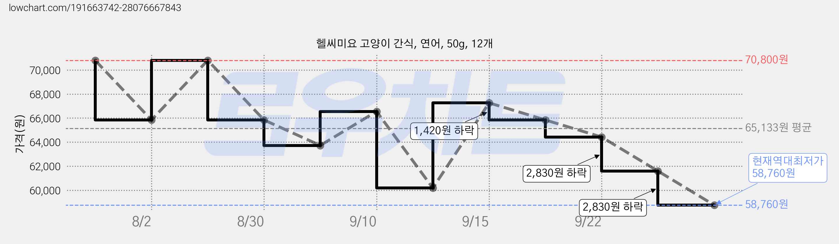 헬씨미요 고양이 간식, 연어, 50g, 12개 가격 변동 차트, 현재가 58,760원, 역대최저가