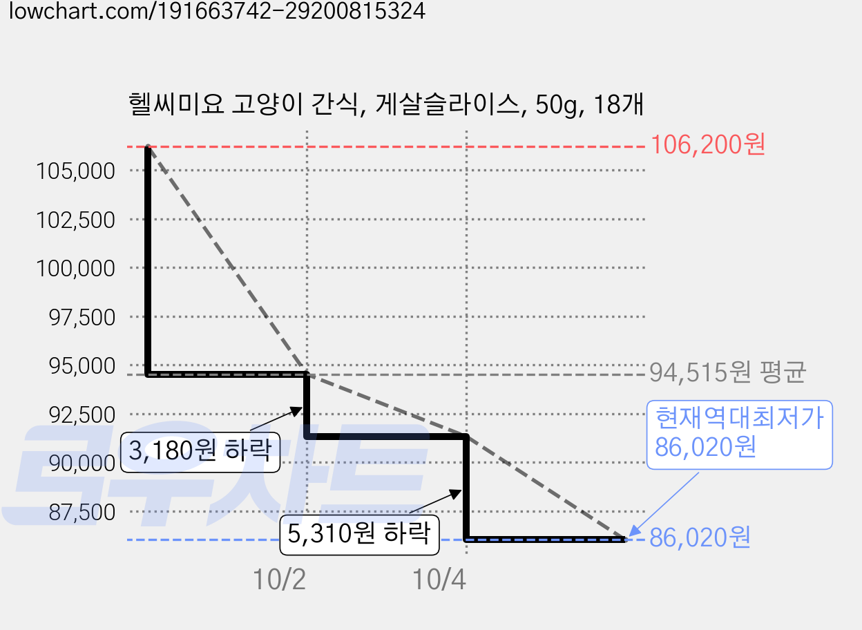 헬씨미요 고양이 간식, 게살슬라이스, 50g, 18개 가격 변동 차트, 현재가 86,020원, 역대최저가