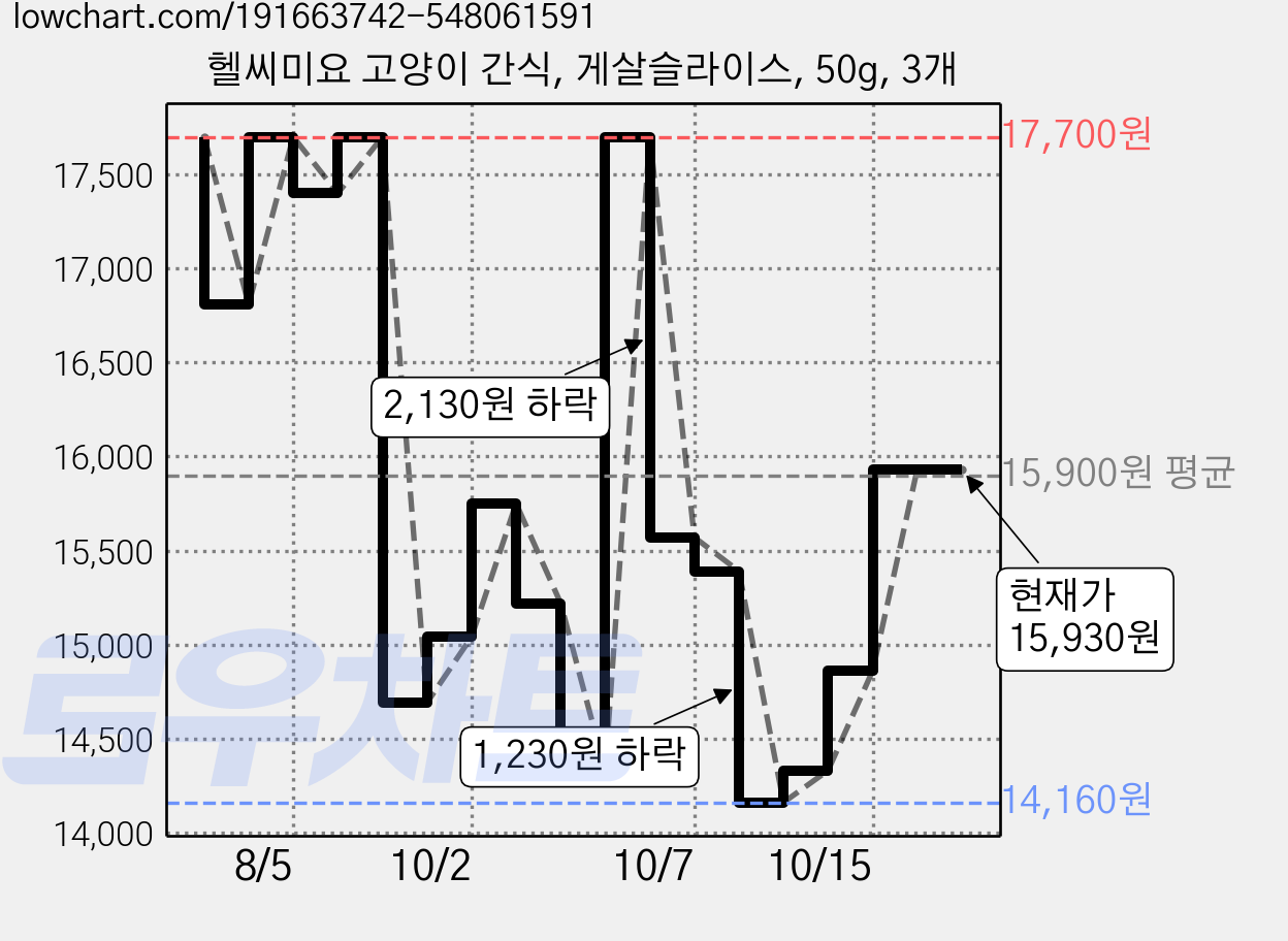 헬씨미요 고양이 간식, 게살슬라이스, 50g, 3개 가격 변동 차트, 현재가 15,930원, 관측 최저가 14,160원