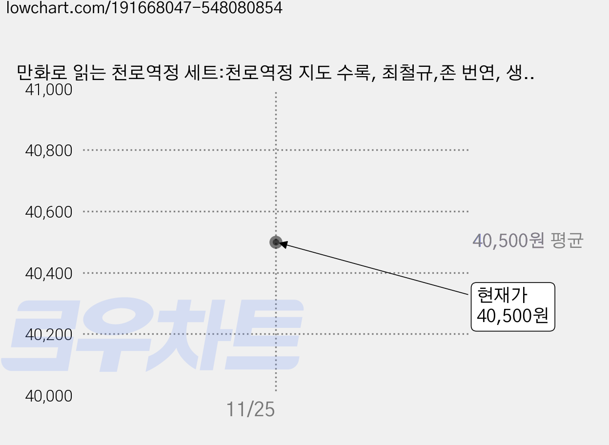 만화로 읽는 천로역정 세트:천로역정 지도 수록, 최철규,존 번연, 생명의말씀사 가격 변동 차트, 현재가 40,500원