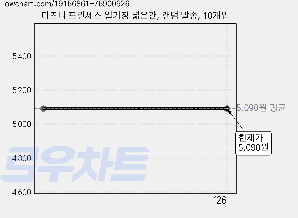 디즈니 프린세스 일기장 넓은칸, 랜덤 발송, 10개입 가격 변동 차트, 현재가 5,090원