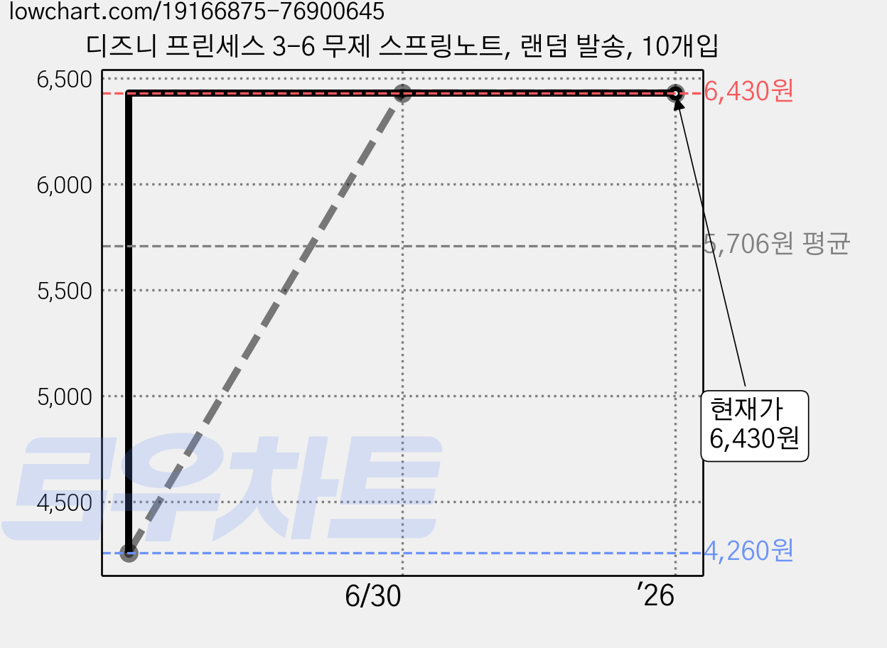 디즈니 프린세스 3-6 무제 스프링노트, 랜덤 발송, 10개입 가격 변동 차트, 현재가 6,430원, 관측 최저가 4,260원