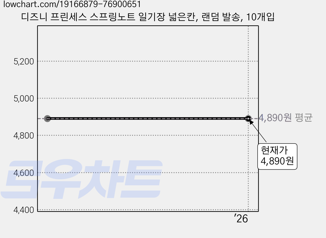 디즈니 프린세스 스프링노트 일기장 넓은칸, 랜덤 발송, 10개입 가격 변동 차트, 현재가 4,890원