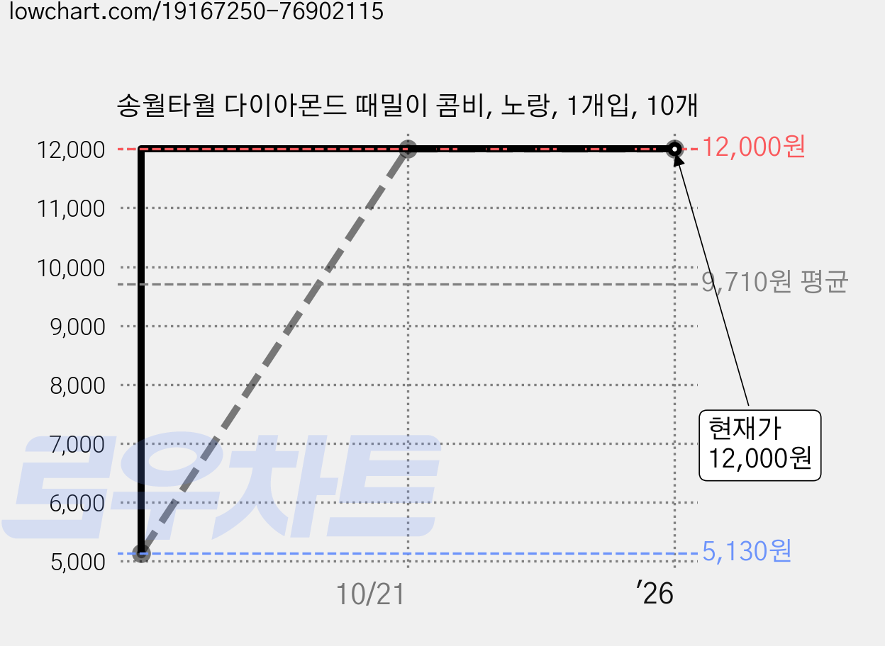 송월타월 다이아몬드 때밀이 콤비, 노랑, 1개입, 10개 가격 변동 차트, 현재가 12,000원, 관측 최저가 5,130원