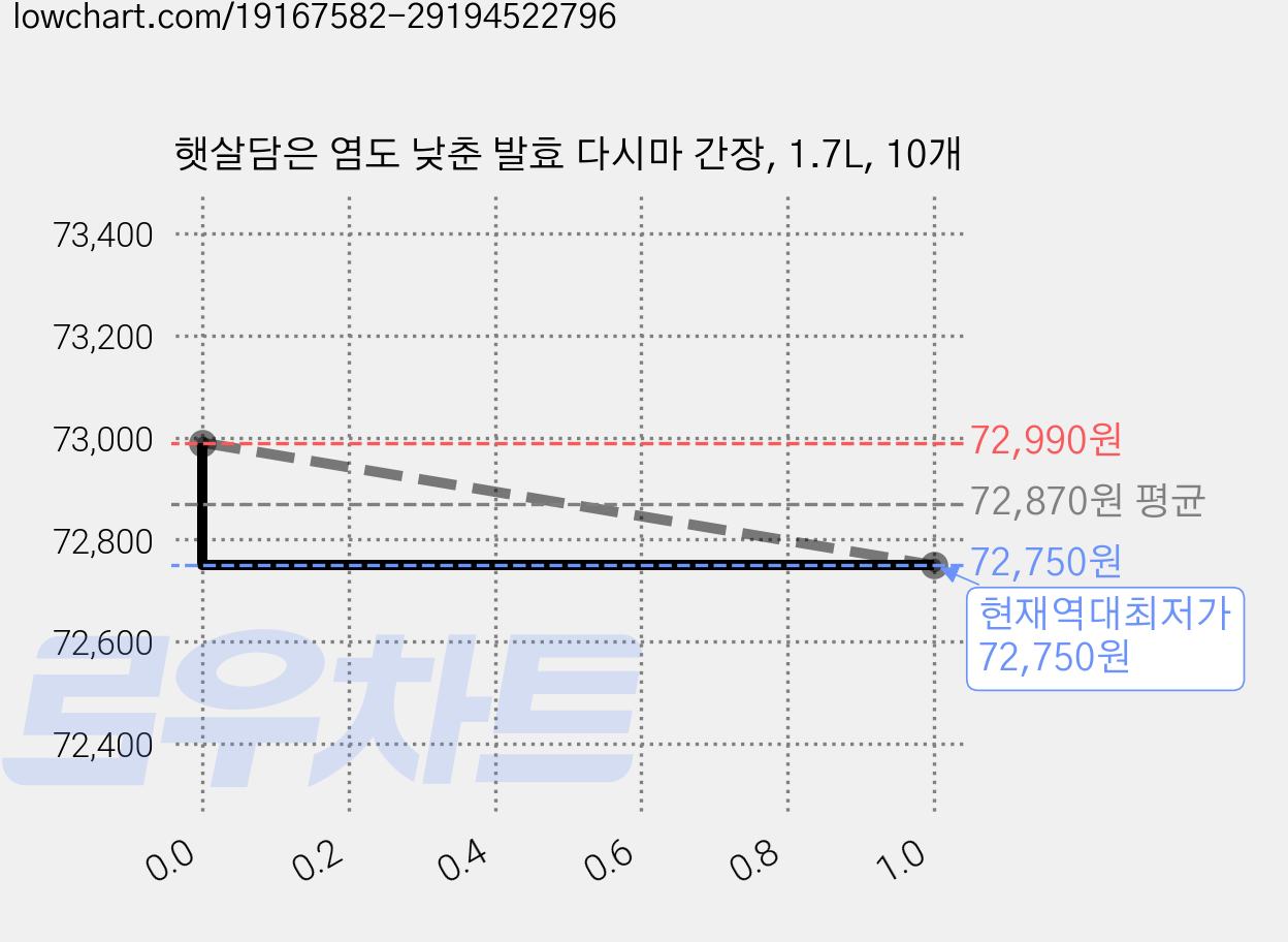햇살담은 염도 낮춘 발효 다시마 간장, 1.7L, 10개 가격 변동 차트, 현재가 72,750원, 역대최저가