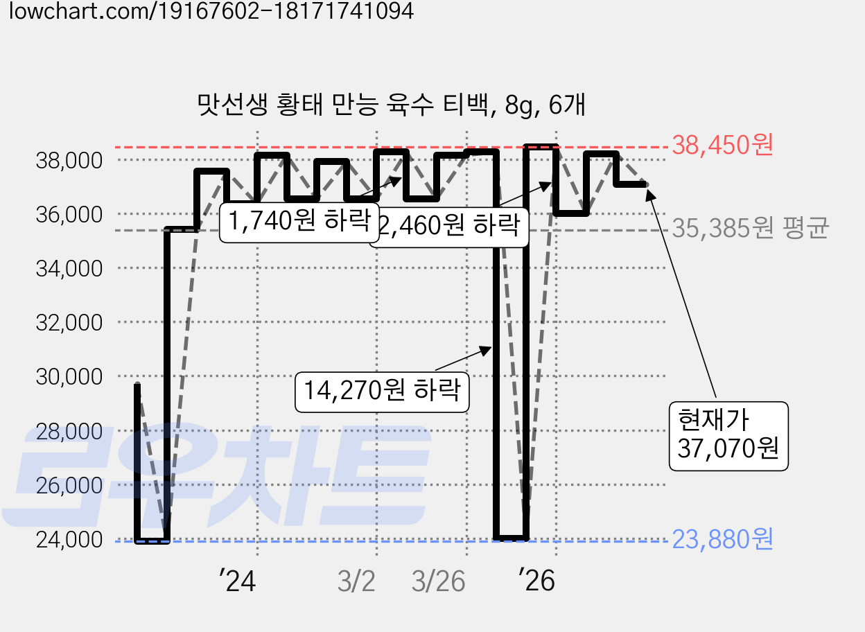 맛선생 황태 만능 육수 티백, 8g, 6개 가격 변동 차트, 현재가 37,070원, 관측 최저가 23,880원