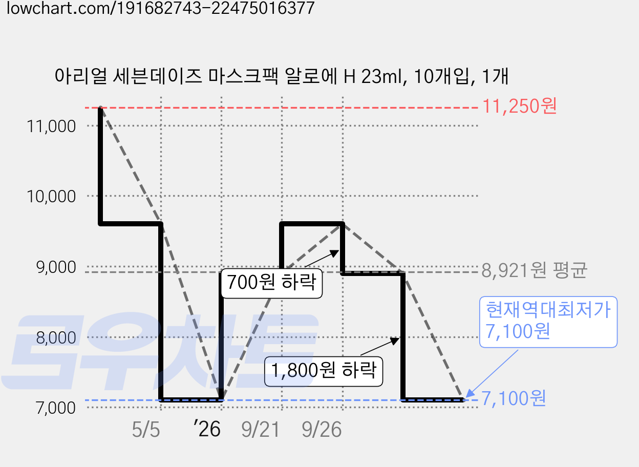 아리얼 세븐데이즈 마스크팩 알로에 H 23ml, 10개입, 1개 가격 변동 차트, 현재가 7,100원, 역대최저가