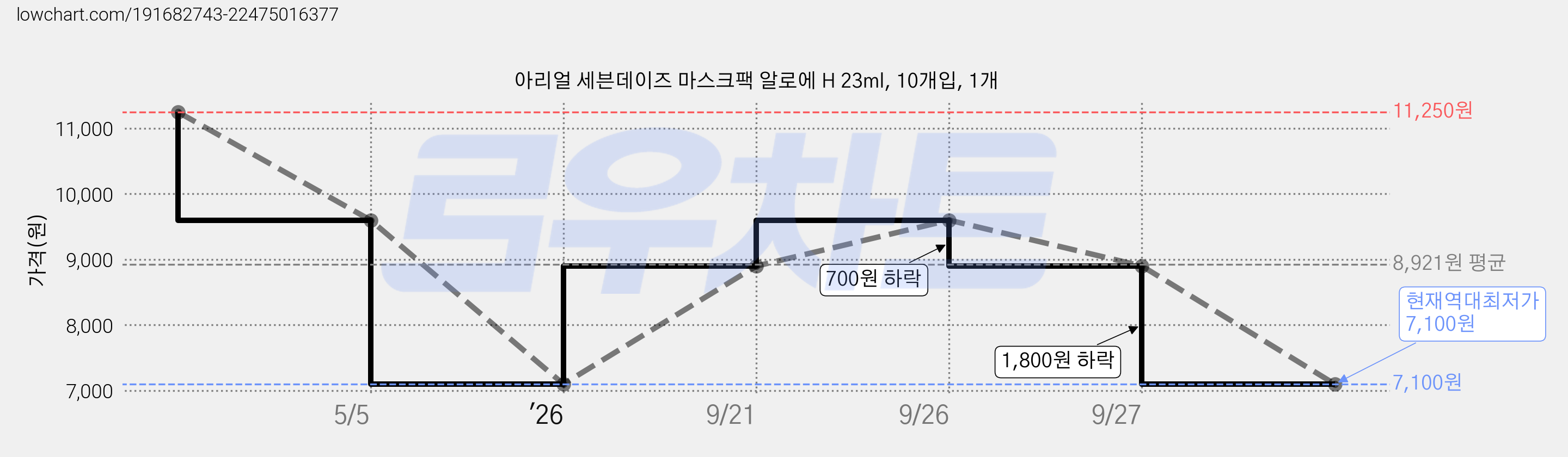 아리얼 세븐데이즈 마스크팩 알로에 H 23ml, 10개입, 1개 가격 변동 차트, 현재가 7,100원, 역대최저가